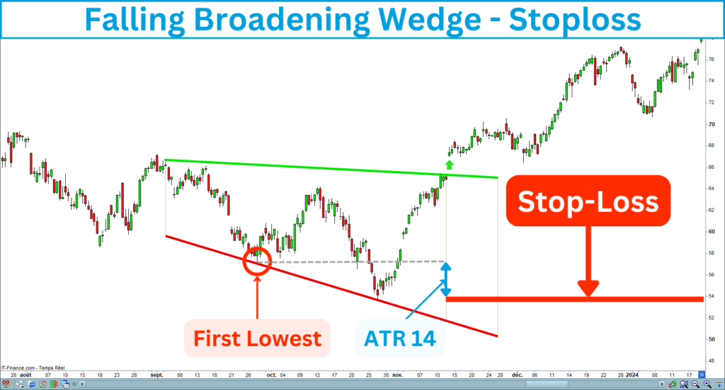 Falling Broadening Wedge Stop-loss