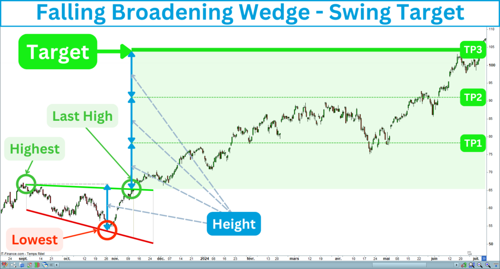 Falling Broadening Wedge Swing Trading Target