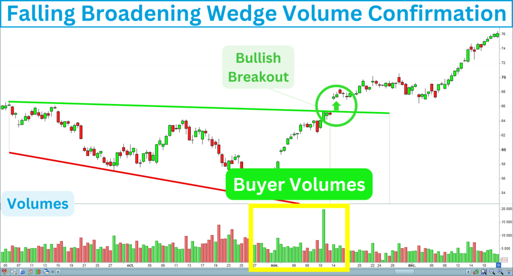 Falling Broadening Wedge Volume Confirmation