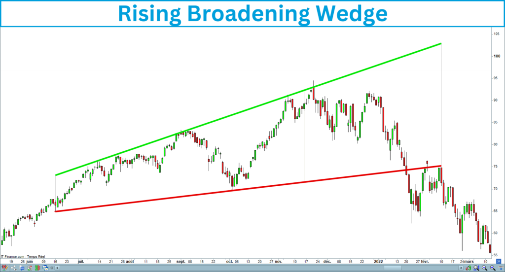 Rising Broadening Wedge