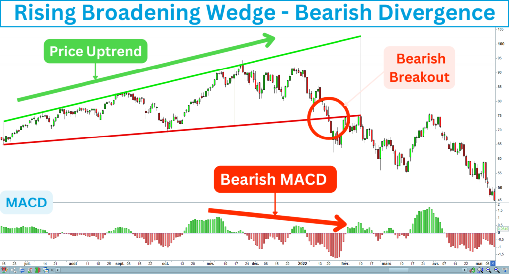 Rising Broadening Wedge Bearish Divergence