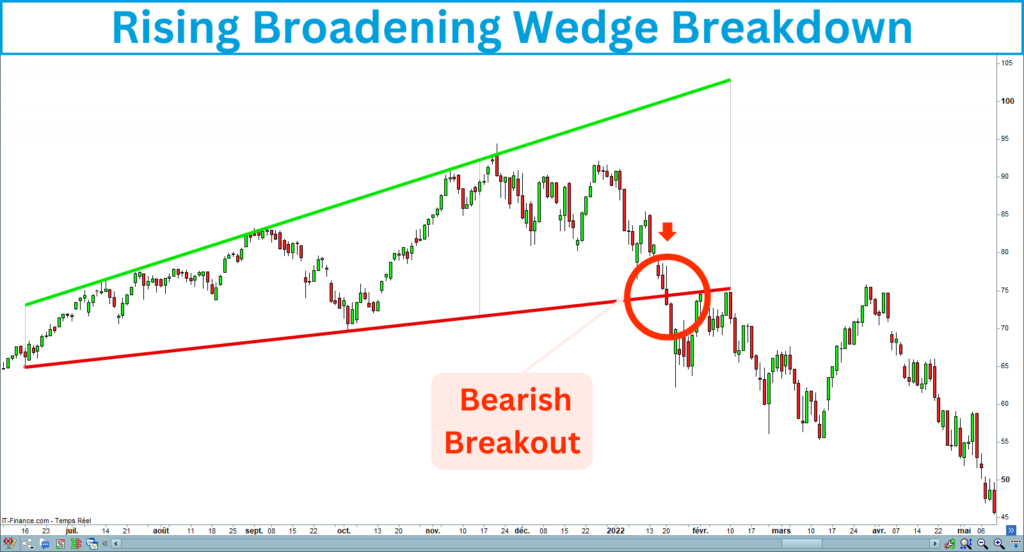 Rising Broadening Wedge Breakdown