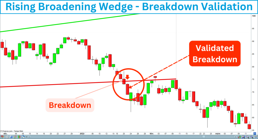 Rising Broadening Wedge Breakdown Validation