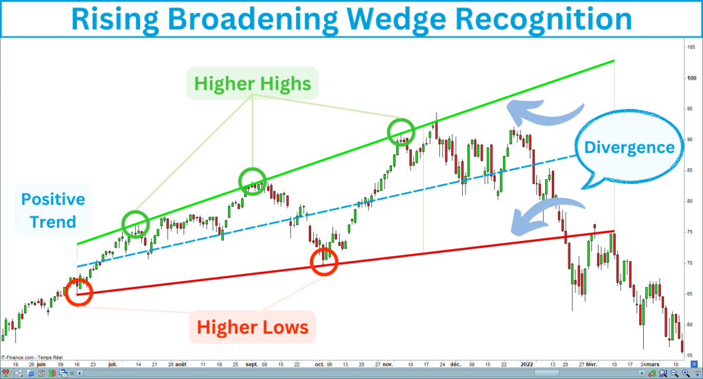 Rising Broadening Wedge Recognition