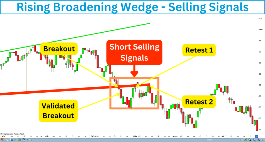 Rising Broadening Wedge Selling Signals