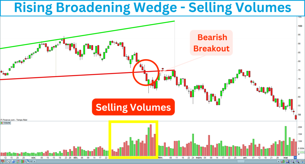 Rising Broadening Wedge Breakdown with Selling Volumes