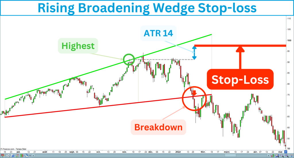 Rising Broadening Wedge Stop-loss