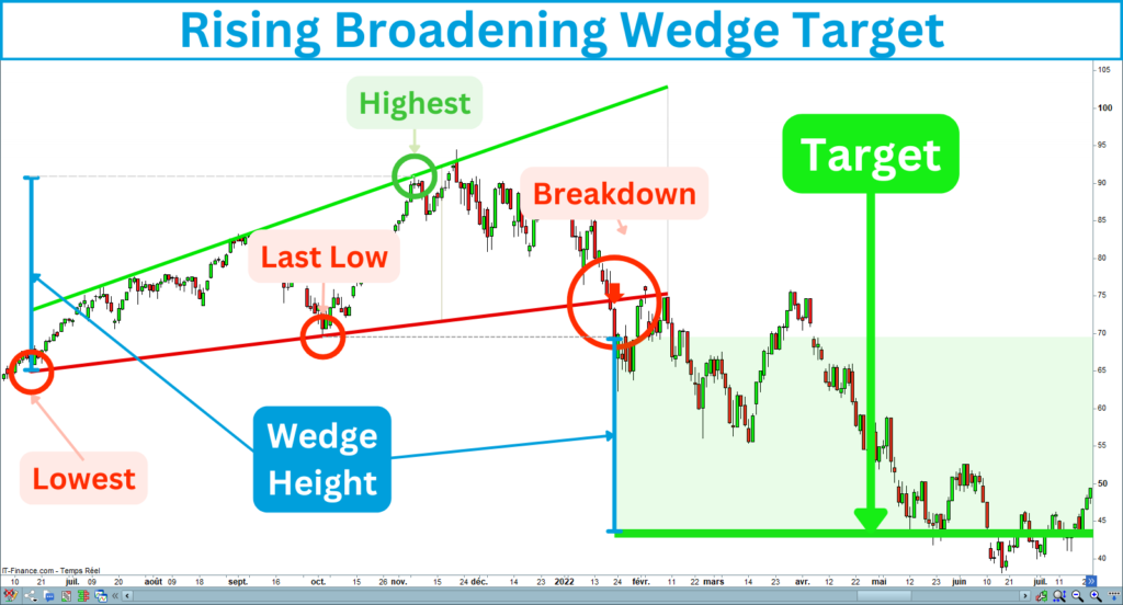 Rising Broadening Wedge Target