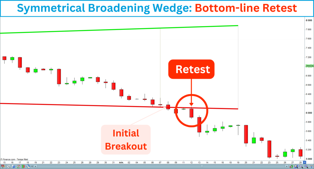 Symmetrical Broadening Wedge Bottom-Line Retest