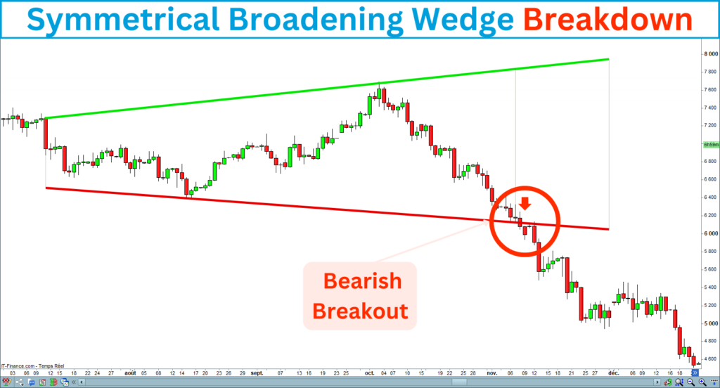 Symmetrical Broadening Wedge Breakdown