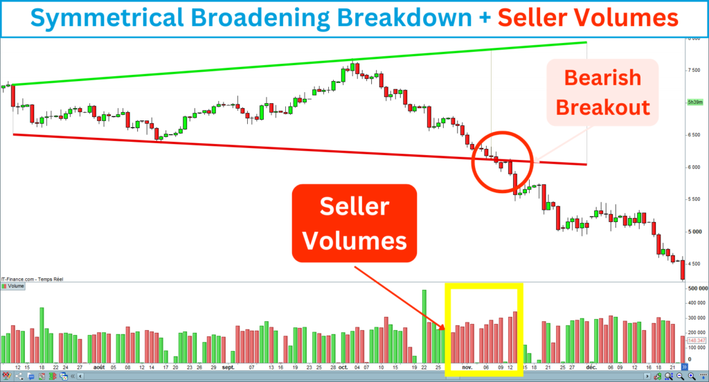 Symmetrical Broadening Wedge Breakdown with Seller Volumes