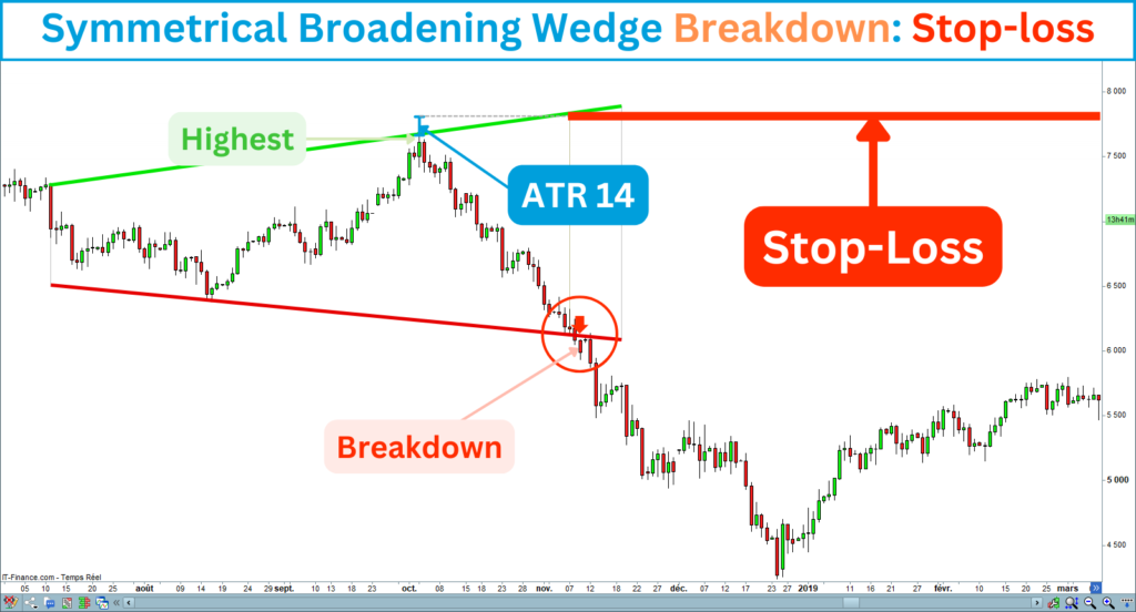 Symmetrical Broadening Wedge Breakdown Stop-Loss