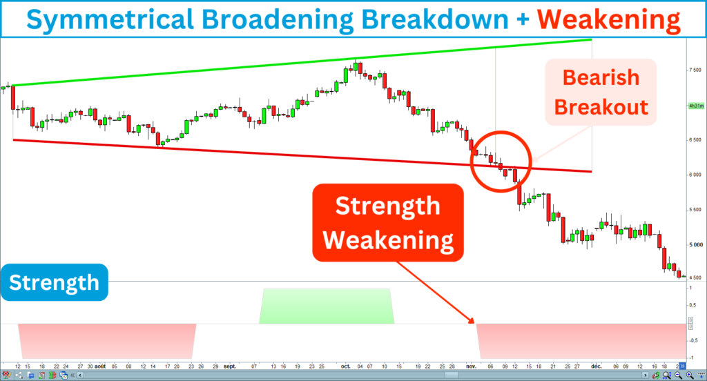 Symmetrical Broadening Wedge Breakdown with Strength Weakening