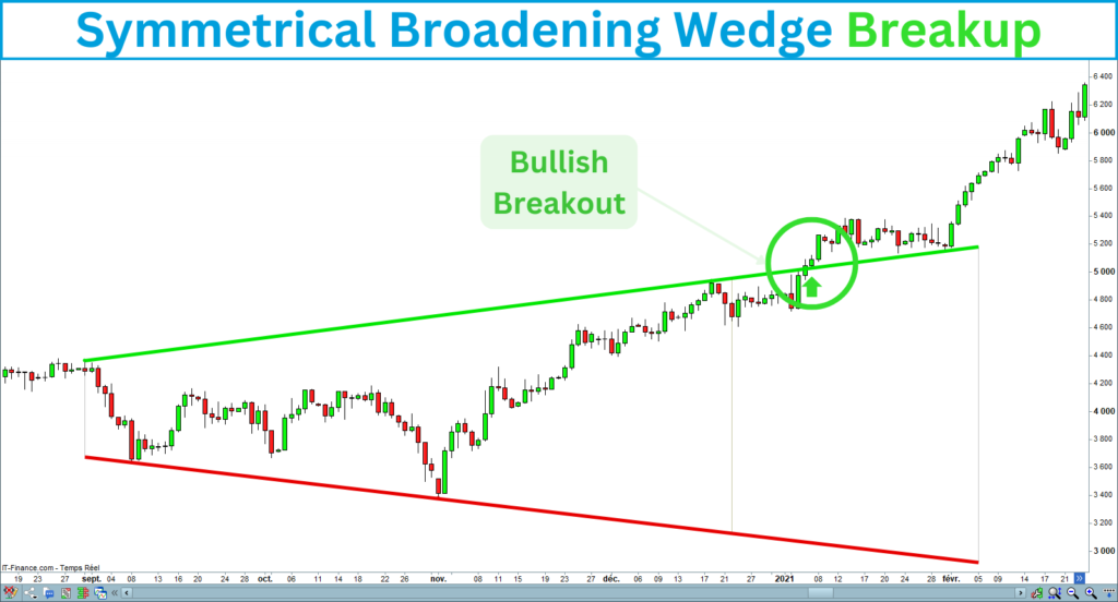 Symmetrical Broadening Wedge Breakup