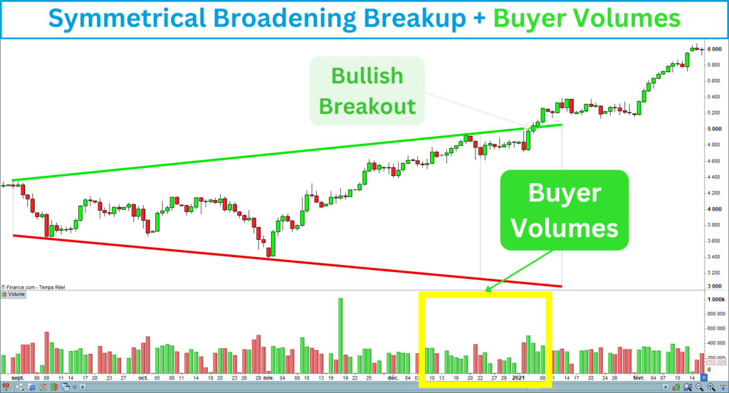 Symmetrical Broadening Wedge Breakup Buyer Volumes