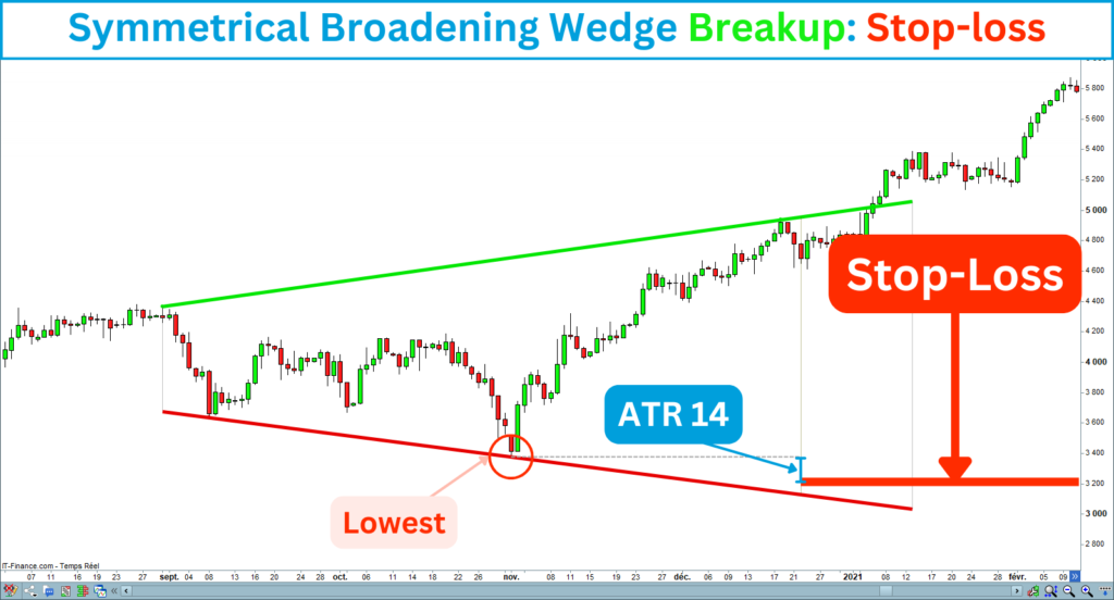 Symmetrical Broadening Wedge Long Stop-loss