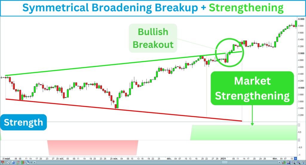 Symmetrical Broadening Wedge Breakup Strengthening