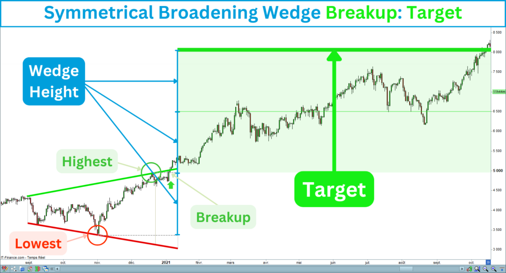 Symmetrical Broadening Wedge Breakup Target