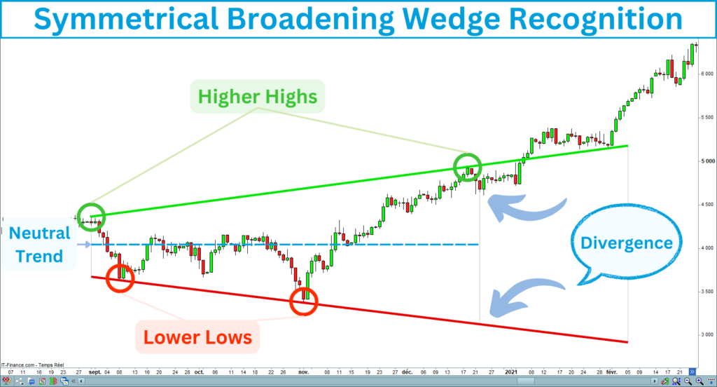 Symmetrical Broadening Wedge Recognition