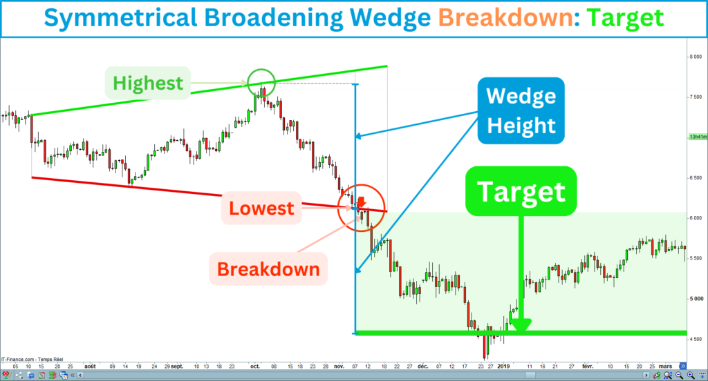 Symmetrical Broadening Wedge Short-Sale Target