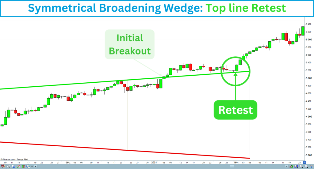 Symmetrical Broadening Wedge Top Line Retest