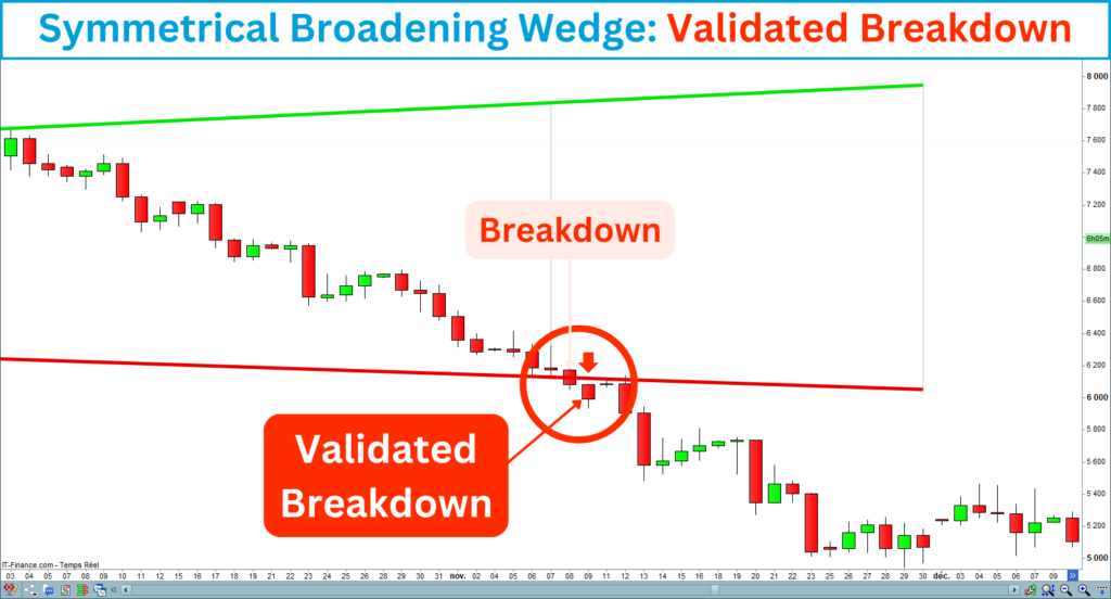 Symmetrical Broadening Wedge Validated Breakdown