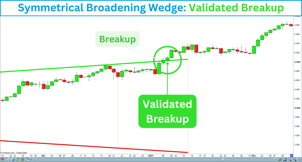 Symmetrical Broadening Wedge Validated Breakup