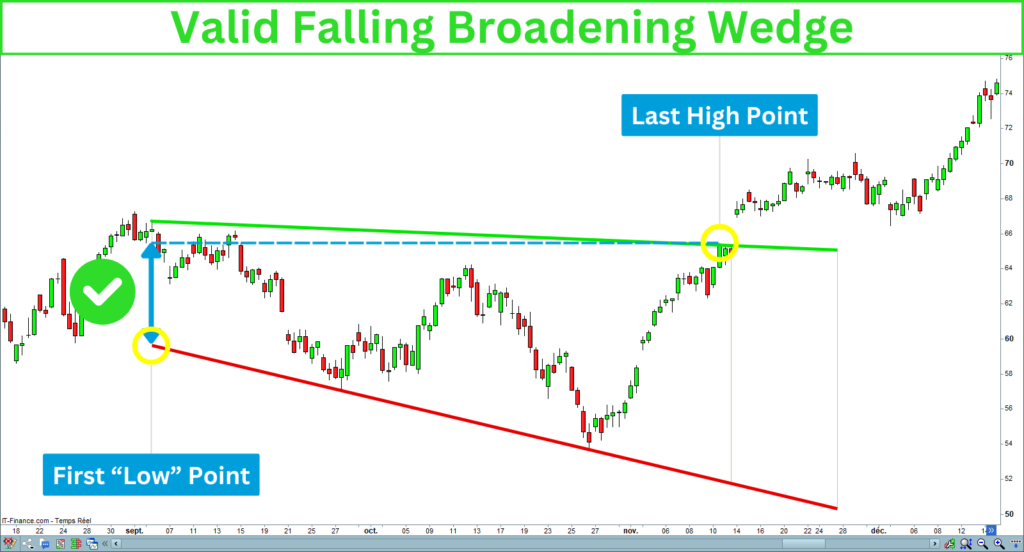 Valid Falling Broadening Wedge