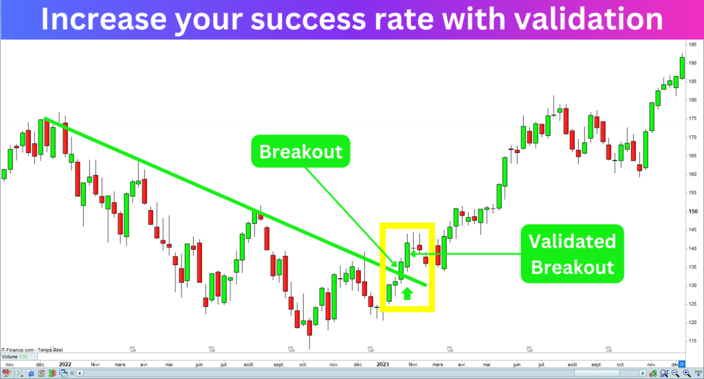 TrendLine Break Indicator Breakout Validation