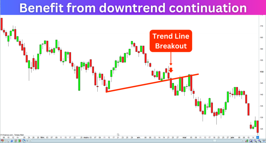 TrendLine Break Indicator DownTrend Continuation