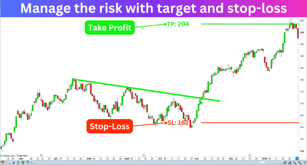 TrendLine Break Indicator Target Stop-loss