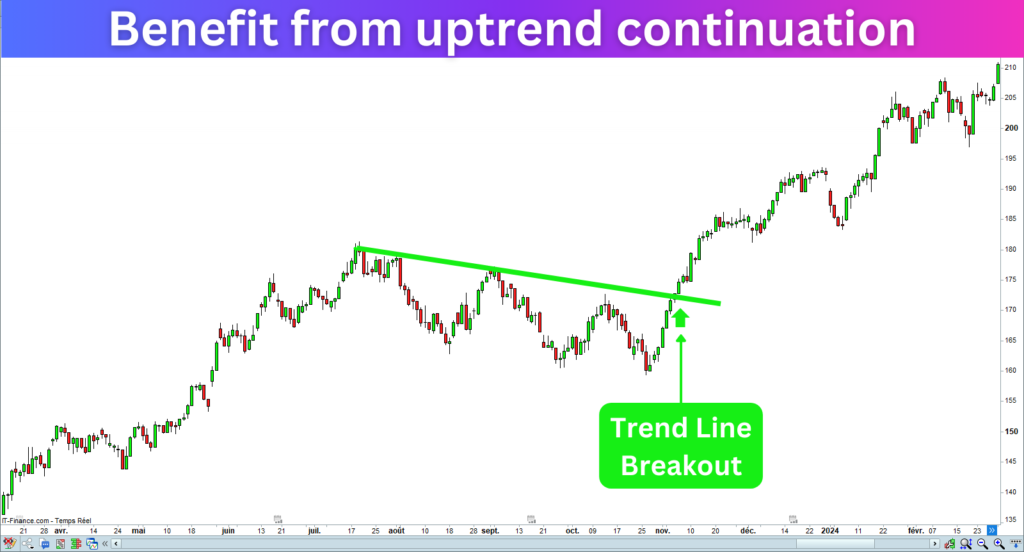 TrendLine Break Indicator UpTrend Continuation