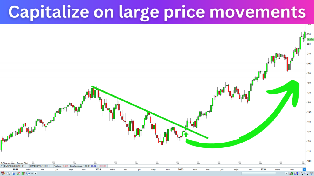 TrendLines Break Indicator: Capitalize on large price movements