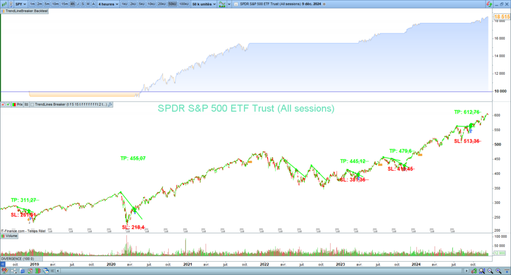 TrendLines Breaker backtest sp500 4-hour