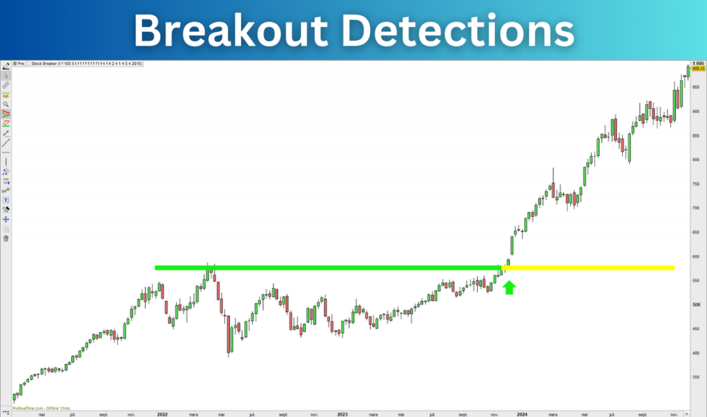 Breakout detection