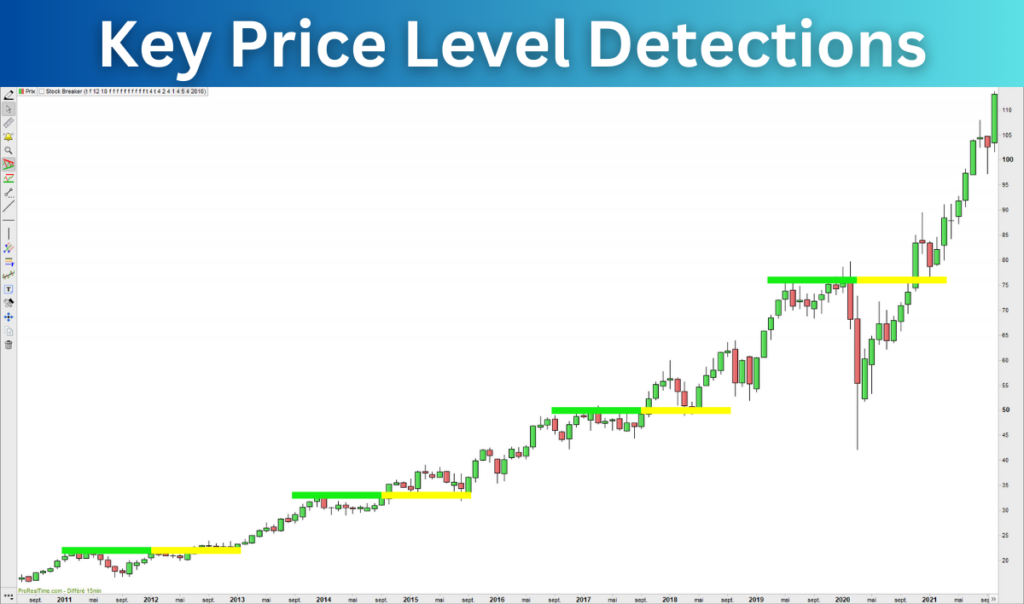 Key Price Levels