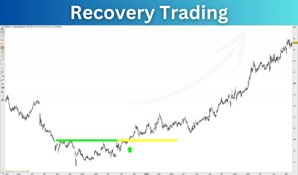 Recovery Trading