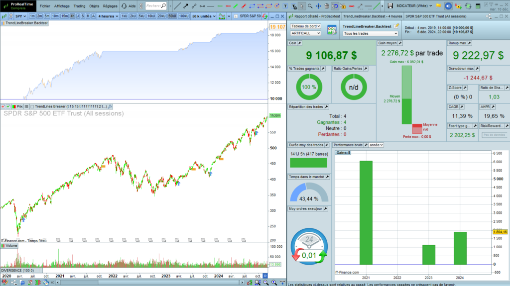 TrendLines Breaker Backtest SP500 4-hour