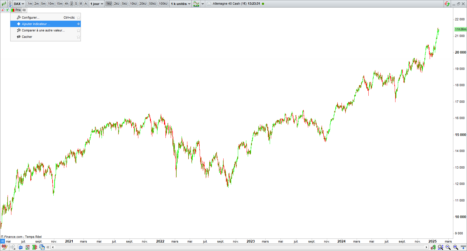 Add Indicator Prorealtime
