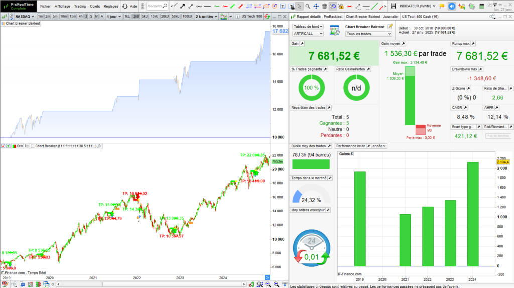 Chart Breaker Backtest