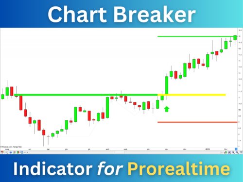 Chart Figure Breakout Indicator Prorealtime