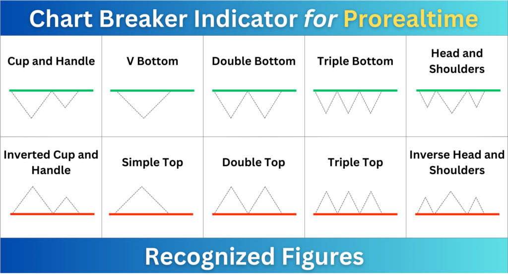 Chartist Indicator Prorealtime: Recognized Figures