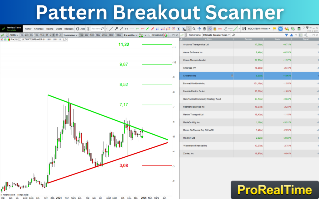 Pattern Breakout Scanner for Prorealtime