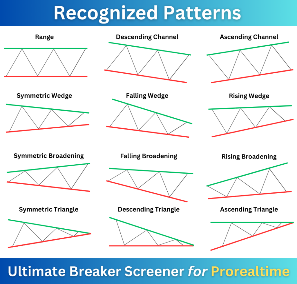 Screener Prorealtime: Recognized Patterns