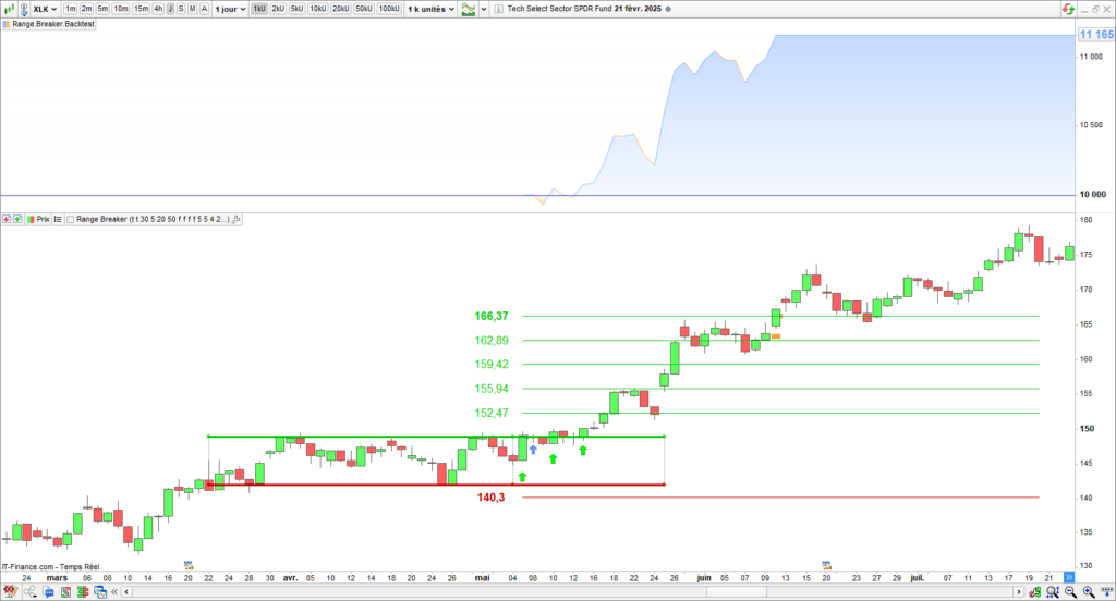 Range Breakout backtest Prorealtime