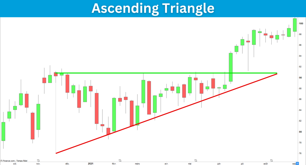 Ascending Triangle