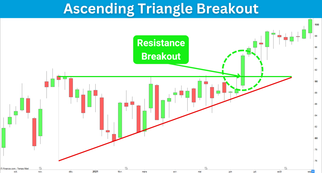 Ascending Triangle Breakout