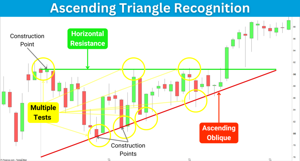 Ascending Triangle Recognition