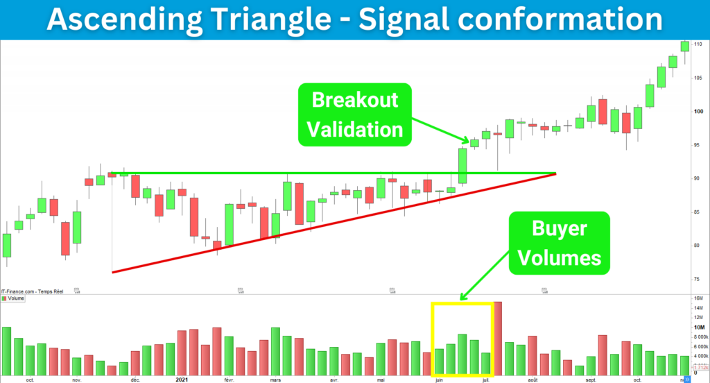 Ascending Triangle Signal Confirmation