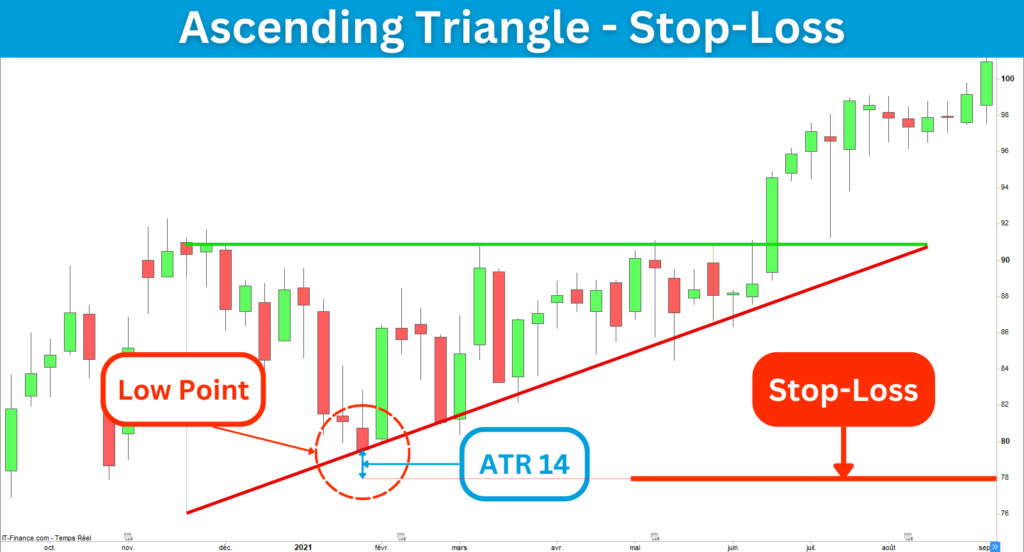 Ascending Triangle Stop-loss